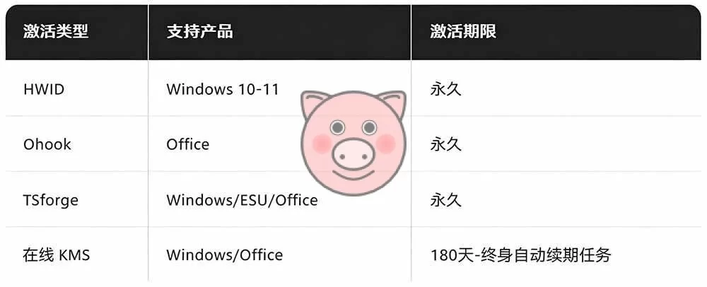 (19226期)Windows和Office 激活神器汉化版!打开即可一键激活,永久免费使用,安全无毒,Github最新汉化版 Mas Android,Kubernetes,免费 - 配图3